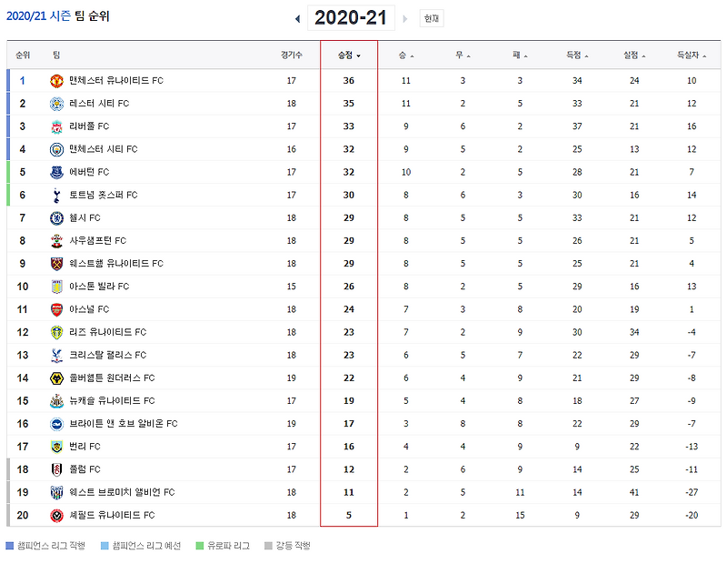토트넘 셰필드 경기 결과와 토트넘 순위(프리미어리그 잔여라운드 4위 가능 할까?)