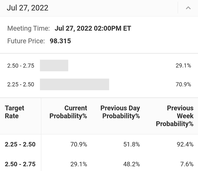 7월 FOMC 0.75% 기준금리 인상 확정? 한 주의 주요 뉴스