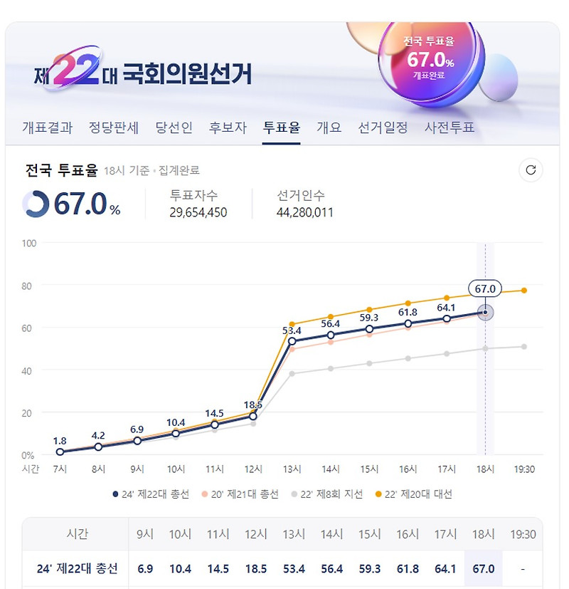 22대 국회의원 총선 투표율 정리! 총선 역대 투표율 어느 정도였을까?