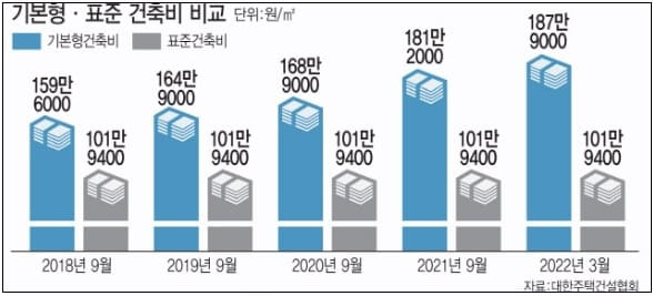 국토부, 가격변동 고려한 기본형건축비 고시 ㅣ 부풀려진 기본형 건축비