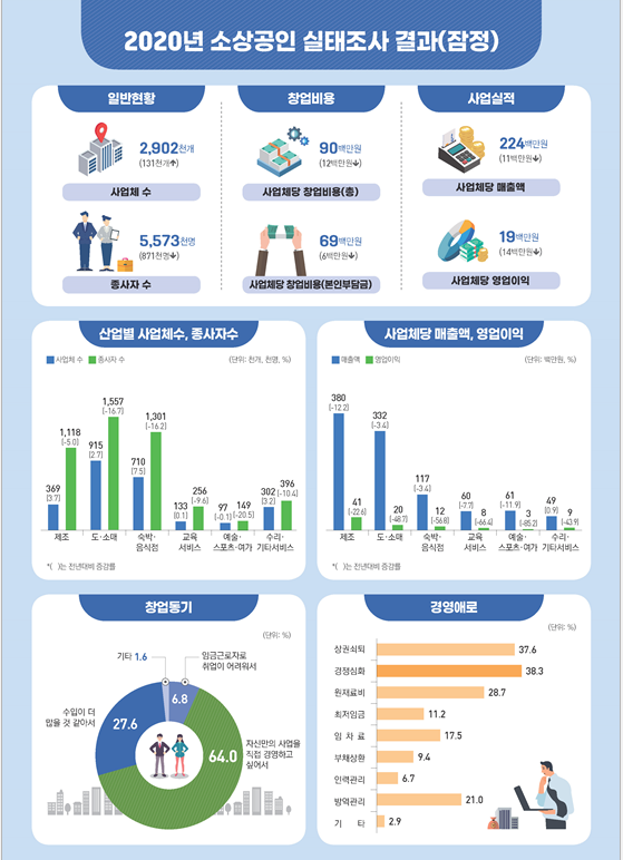 20년 소상공인실태조사 결과 발표(코로나19 이후 사업체수, 사업체당 매출액)_중소벤처기업부
