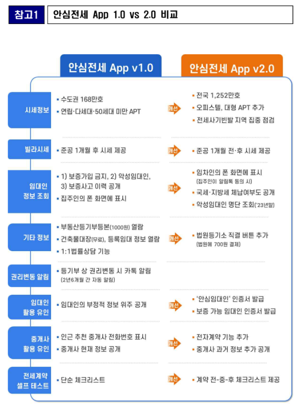 안심전세앱 2.0 두 달 이른 5월31일 서비스 시작