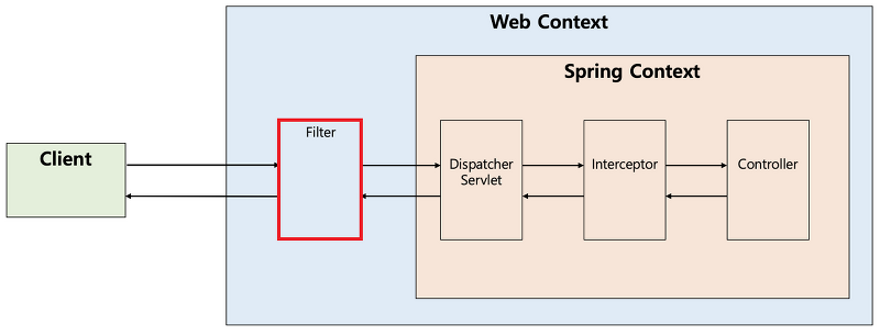 [Spring] 필터(Filter)와 인터셉터(Interceptor) 차이
