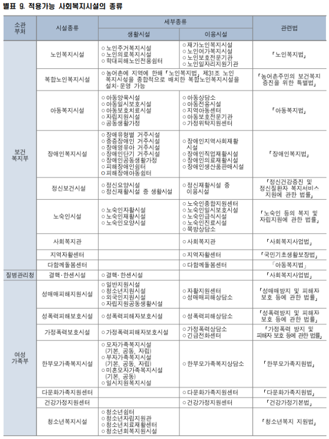 2022년 사회복지시설 종사자 인건비 가이드라인(사회복지사,의료직, 사무직, 관리직 등 기본급 기준)