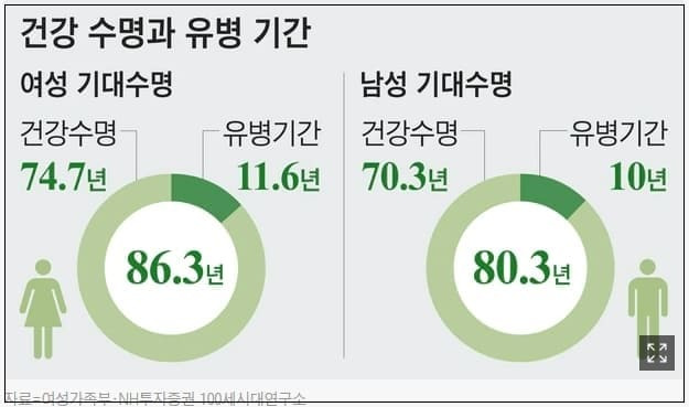 [七거지惡 탈출] ‘칠순 거지’ 안 되려면