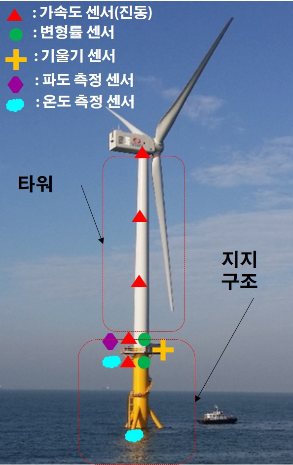 한국기계연구원, 새로운 해상풍력발전기 안전진단 기술 개발