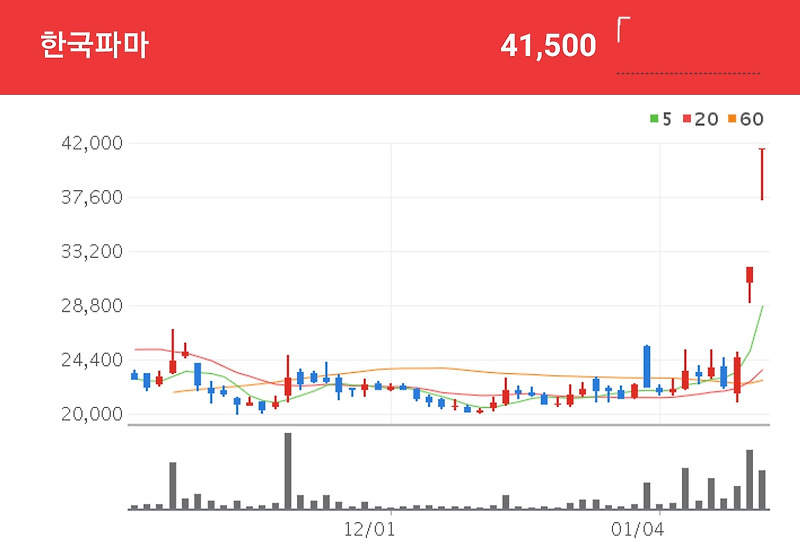 한국파마 주가 왜 이렇게 급등하나?