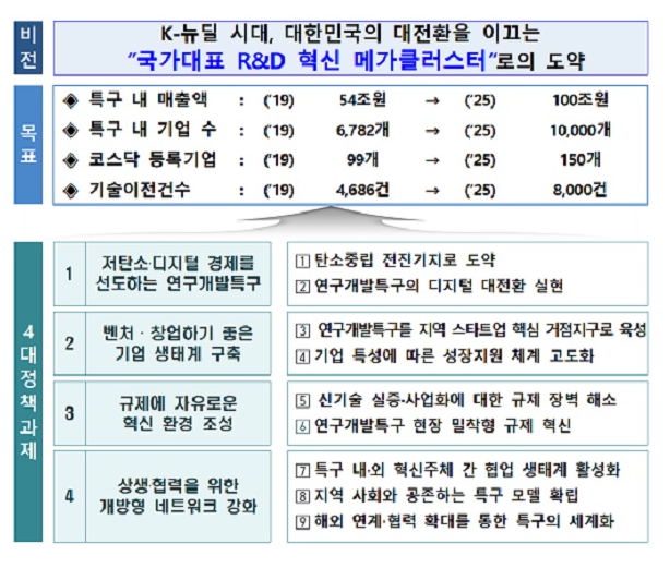 [과학기술정보통신부] 전국 17개 연구개발특구, 저탄소·디지털 경제 이끈다