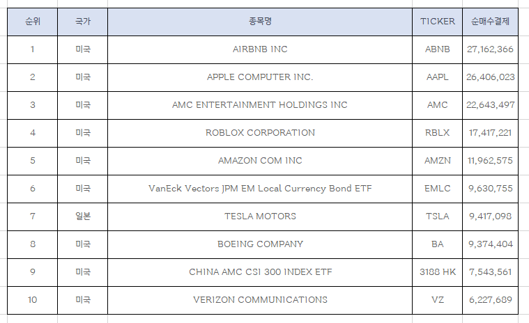 6월 첫째주 해외주식 매수 상위 종목 (Top 10)