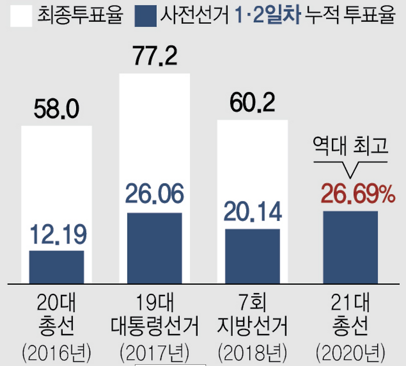 사전투표율 기록, 최종투표율 예상, 21대 415총선 투표용지, 방법. 비례대표 정당 투표 확인
