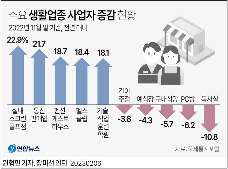 생활물가, 3년전보다 30% 넘게 올라 ㅣ 가장 많이 증가한 생활업종 사업은