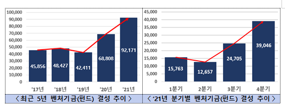 21년 벤처기금(펀드) 결성 9조원 돌파, 역대 최대실적 경신_중소벤처기업부