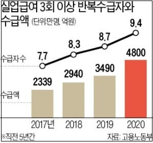 반복적 구직급여 수급자, 최대 50%까지 삭감된다