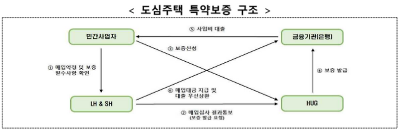 공공전세주택과 도심주택특약보증