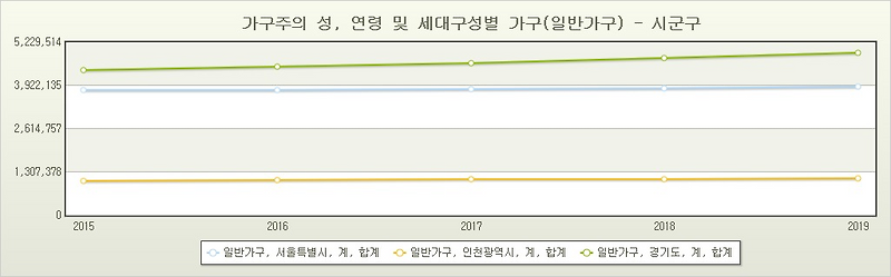 전국 가구수 변동 (2015 ~ 2021)