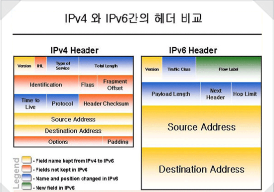[Network] IPv4 와 IPv6 의 차이점