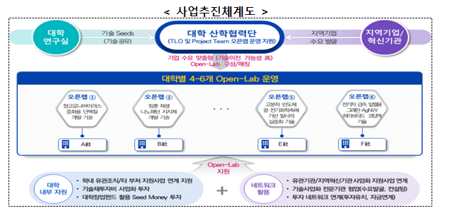 [과학기술정보통신부] 개방형 혁신연구실(Open-Lab)을 통해 지역산업 발전을 견인할 5개 권역 6개 대학 선정