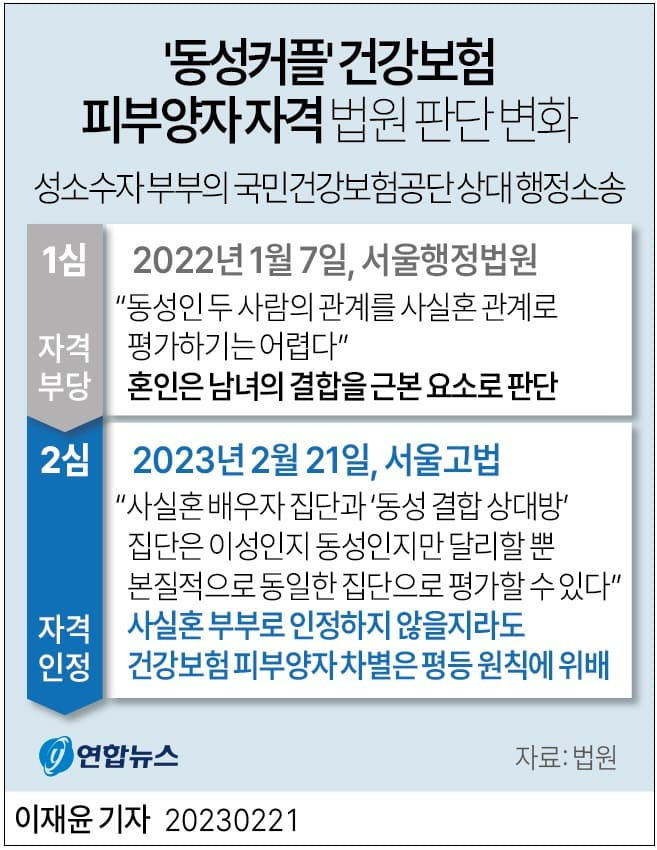 법원, '동성커플' 건강보험 피부양자 인정 ㅣ장애인·비장애인 건강검진 수검률 추이