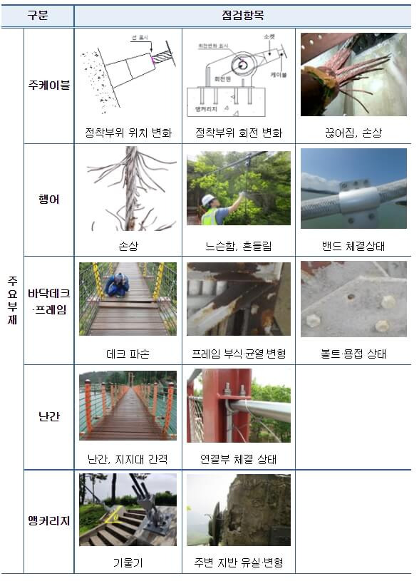 출렁다리 안전점검 활용 매뉴얼 배포 [국토교통부]