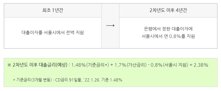 서울시 4무금융 중저신용자 대출 신청방법, 한도, 자격, 조건 (신용보증재단 대출잘되는곳)