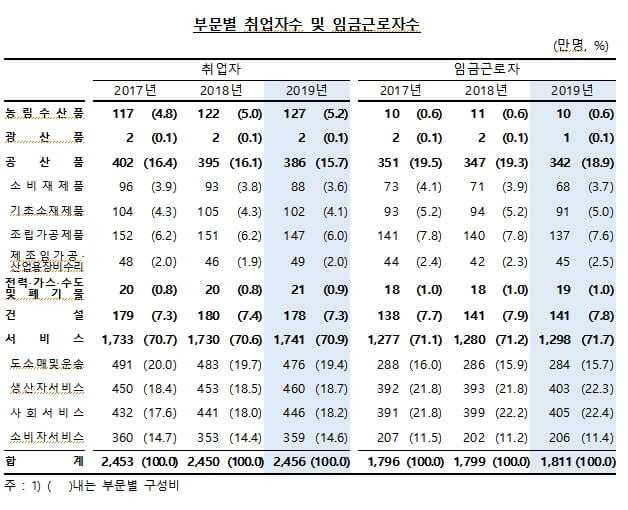 우리나라 산업별 비중...취업자수 및 임금근로자수 [기획재정부]