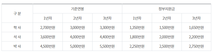 [중소벤처기업부] 중소기업 연구인력 연봉 50% 3년간 지원