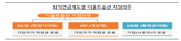 잠자고 있는 퇴직연금 적립금 운용,사전지정운용제도(디폴트옵션)를 활용해 보세요.