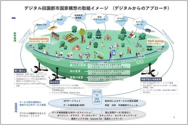 일본 최첨단 미래도시 프로젝트...'스마트 시티'에서 '슈퍼 시티'로'  VIDEO:「デジタル田園都市国家構想」起動　テレワーク、ドローン宅配、自動配送などを後押し