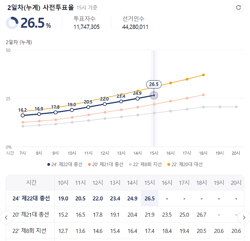 22대 총선 사전투표 2일차, 지역별 사전투표율 총정리