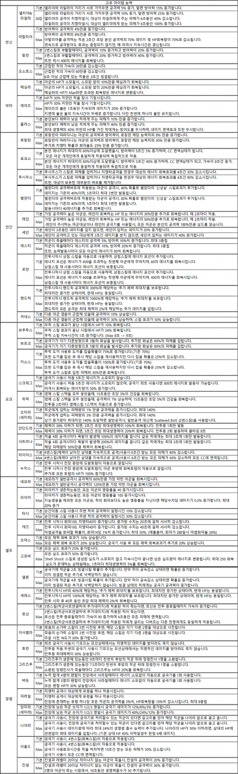 AFK 아레나 전용장비 등급표(시그니처 아이템) afk아레나afk아레나 등급표afk아레나 쿠폰afk아레나 통곡의사막afk아레나 칼바람골짜기afk아레나 파괴된 폐허afk아레나 핏빛 가시 숲afk아레나 고대..