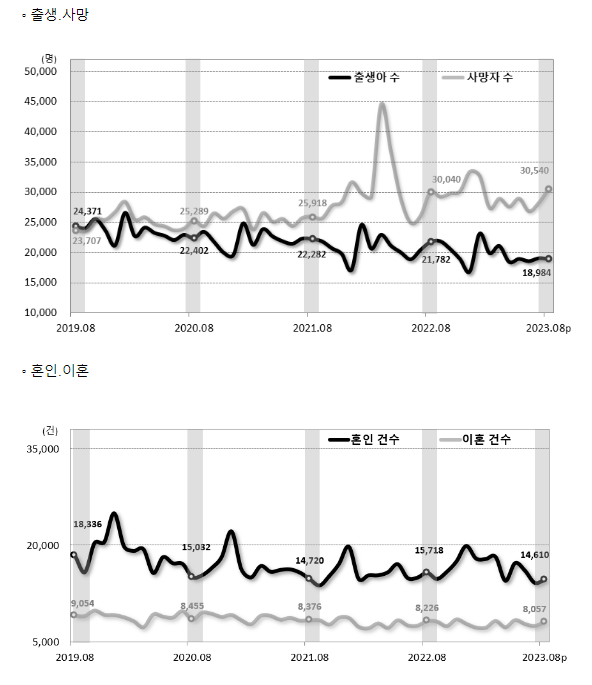 2023년 8월 인구동향(출생, 사망, 혼인, 이혼)