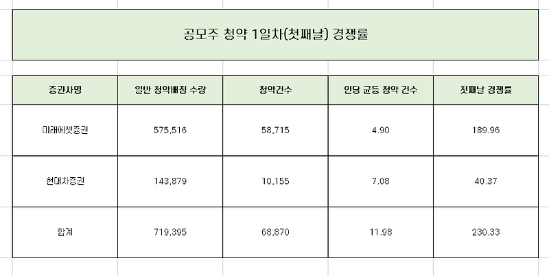 오토앤 1일차 청약 경쟁률과 균등 배분 수량 완벽 정리 [각 증권사별]