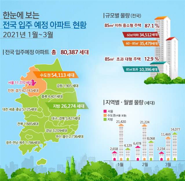 2021년 1분기(1월～3월) 입주 예정 아파트 단지 현황-국토교통부