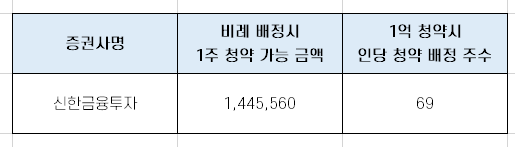 신한제8호스팩 최종 경쟁률과 균등 배분 완벽 정리