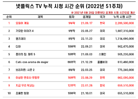 넷플릭스 누적시청시간 순위 TOP100