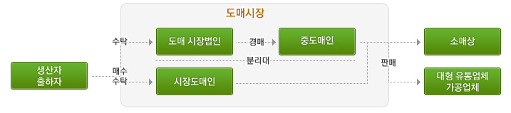 [신문스크랩] 농산물도매 상장예외품목 관련 농안법 개정안 발의
