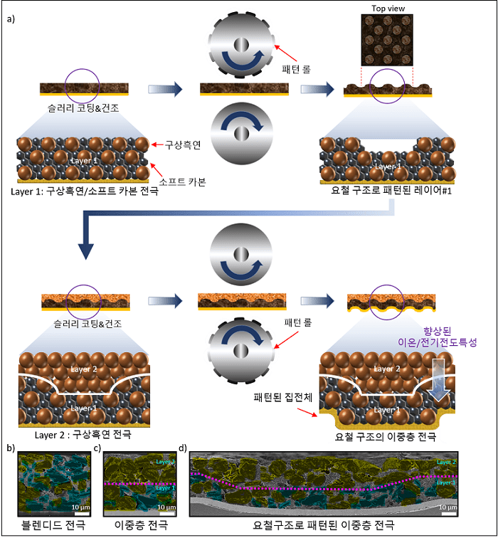 기계연, 세계 최초 스마트폰･노트북 배터리 성능 향상리튬이온배터리 전극 설계 개발