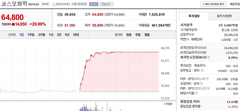 (005420) 코스모화학 주가 전망 IRA 세부지침 수혜주 등극 주가 급등