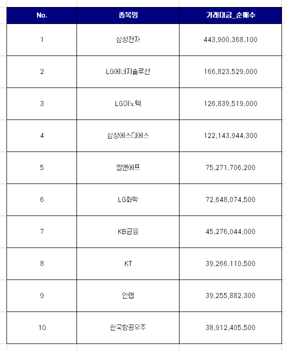 코스피 코스닥 외국인 순매수 상위 10개 종목 [3월 넷째주]