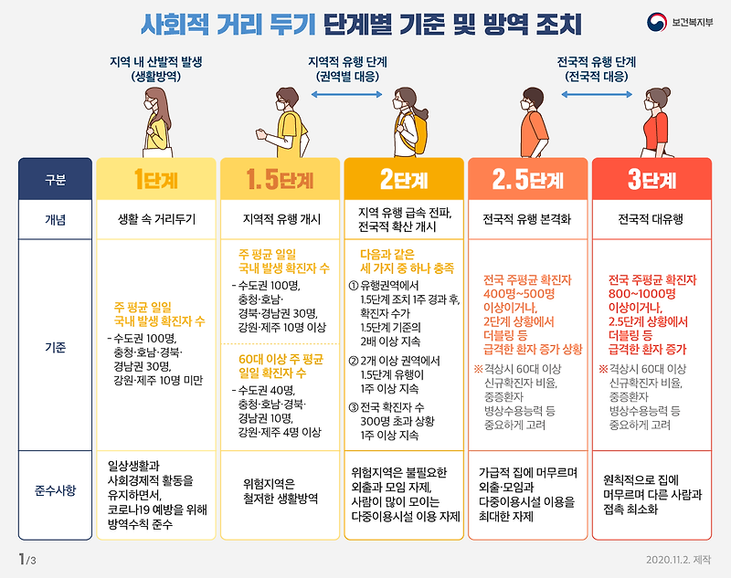 모레부터 비수도권은 2단계 적용, 수도권 거리두기 2.5단계 적용