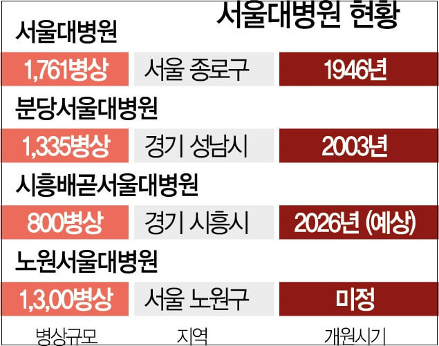 ‘노원서울대병원’ 건립 방안 유력