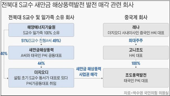 충격! 새만금 풍력발전 사업권 7000배수익 얻은 전북대 S 교수의 셀프민원