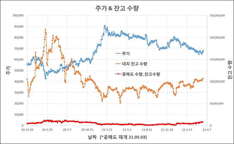 삼성전자 공매도 잔고 그래프(22년 5월20일)