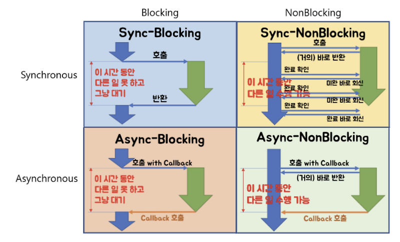 Sync(동기), Async(비동기) 와 Blocking(블로킹), Non-Blocking(논블로킹)의 차이점