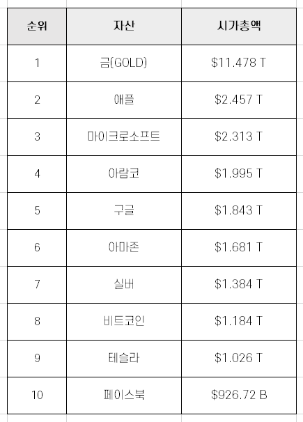테슬라 시가총액 순위는? [전 세계 자산]