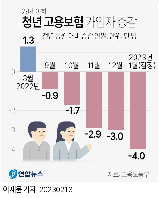 청년 고용보험 가입 감소세 ㅣ 1인당 평균 퇴직금은?