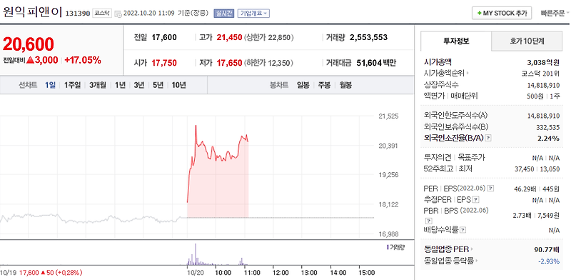 (131390)원익피앤이 주가 전망 이차전지 관련주 급등 원익피앤이 목표 주가는?