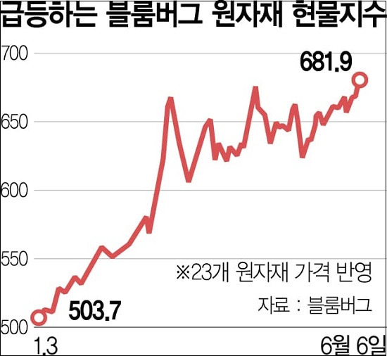 글로벌 건설 원자재 가격 급등 원인은 어디에 있나