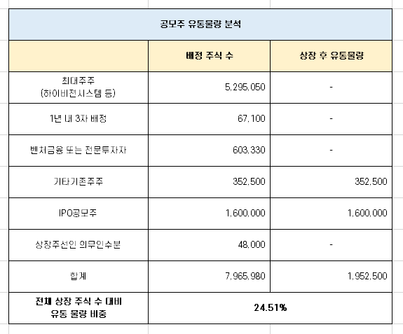 퓨런티어 따상 가능성 분석! [오늘 상장]