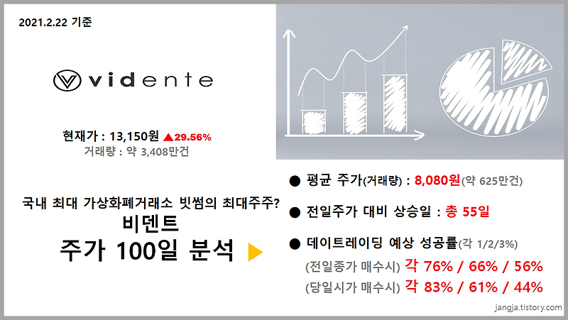 국내 최대 가상화폐거래소 빗썸의 최대주주설 '비덴트'주가 100일 분석 (현재가13,150원, 29.56% 상승)